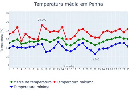 temperatura em penha sc